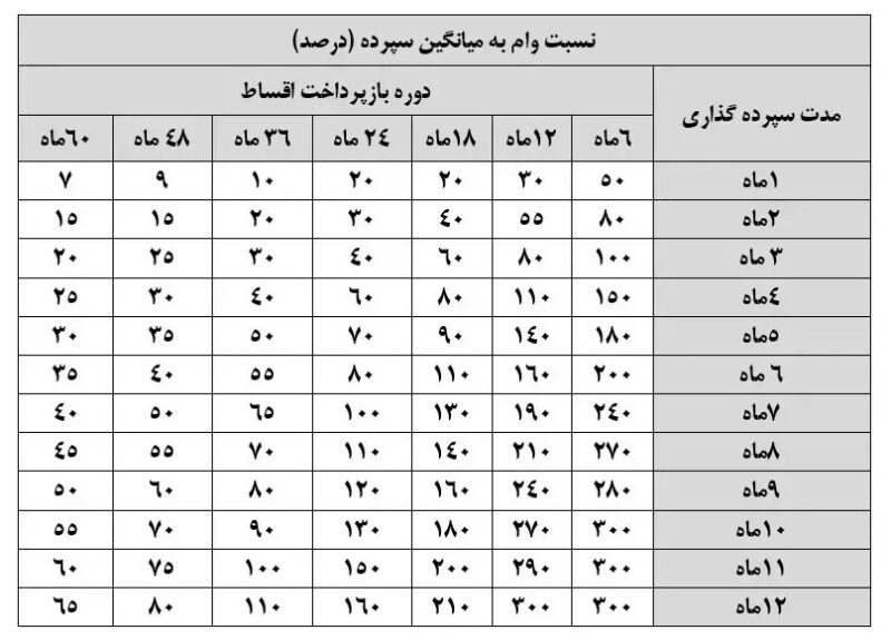 نحوه دریافت وام قرض الحسنه 300 میلیون تومانی از پست بانک