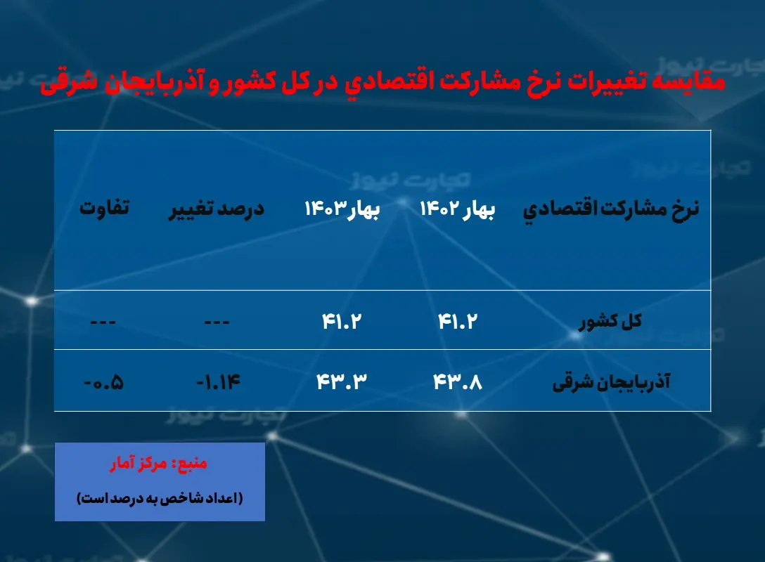آذربایجانشرقی مشارکتاقتصادی