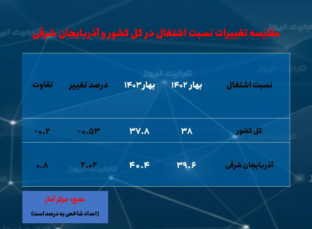 آذربایجانشرقی نسبتاشتغال