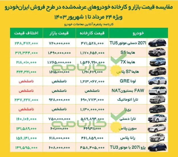 از میان 12 محصول عرضه شده در طرح فروش ایران خودرو، خرید کدام گزینه به صرفه تر است؟