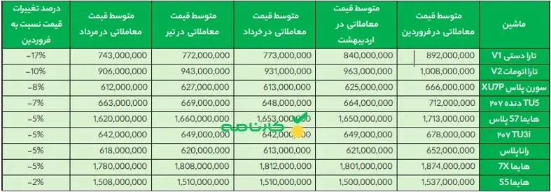 از میان 12 محصول عرضه شده در طرح فروش ایران خودرو، خرید کدام گزینه به صرفه تر است؟