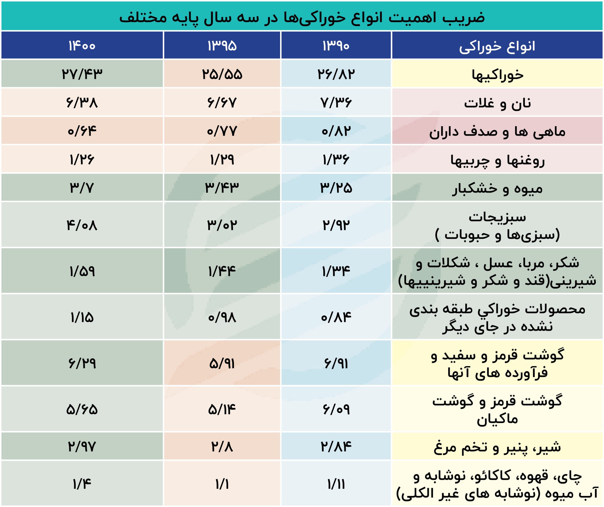 ضریب اهمیت خوراکی ها scaled