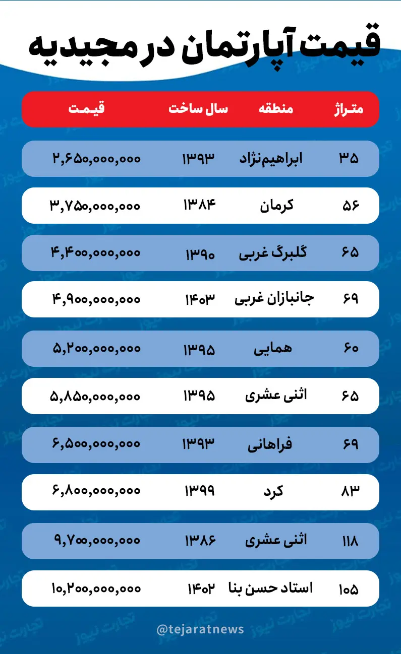 قیمت مسکن در مجیدیه + جدول