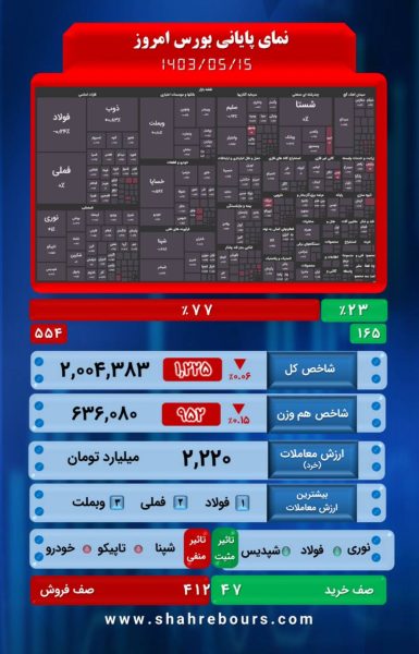 نمای پایانی بازار امروز 15 مرداد ماه 1403