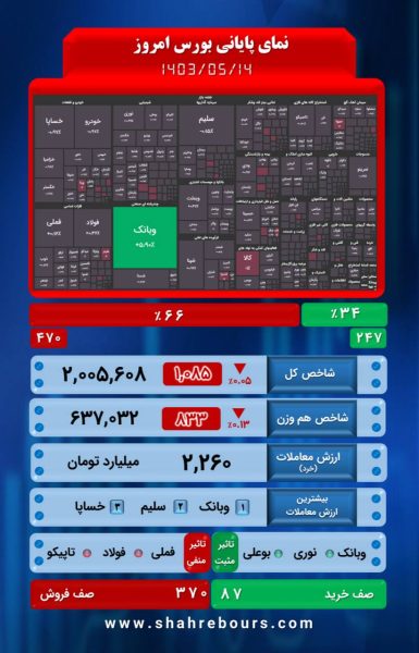 نمای پایانی بورس امروز 14 مرداد ماه 1403