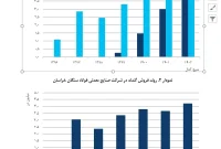 عملکرد تولید و فروش شرکت فولاد سنگان روی ریل صعود