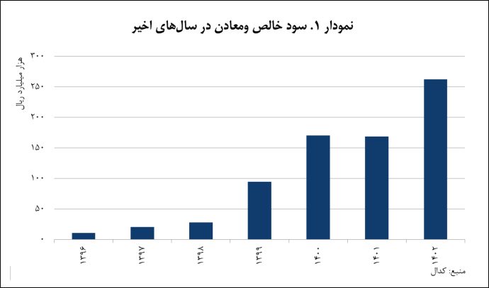 سرمایه‌گذاری «ومعادن» در بخش معدن و صنایع معدنی، محور سودآوری پایدار