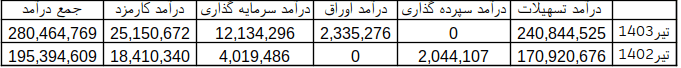 رشد سود خالص 461 درصدی «وبصادر» و کاهش نسبت‌های بدهی