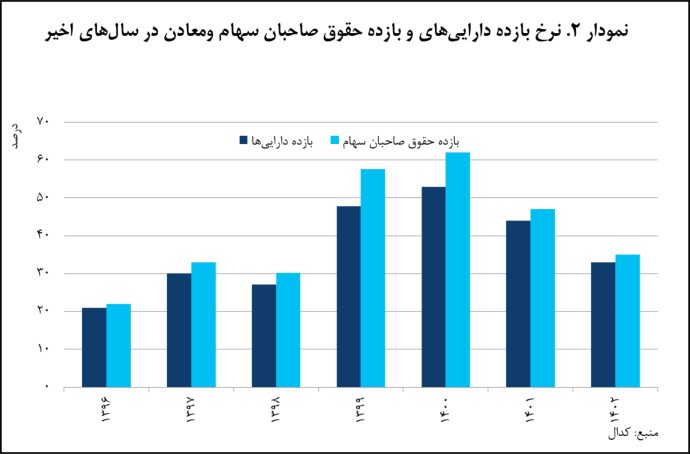 سرمایه‌گذاری «ومعادن» در بخش معدن و صنایع معدنی، محور سودآوری پایدار