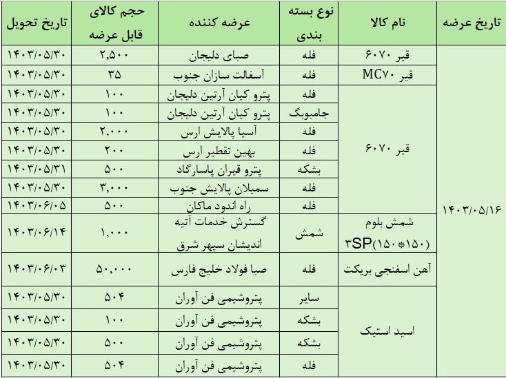 عرضه ۶۱ هزار و ۵۴۳ تن محصول در تالار صادراتی بورس کالای ایران