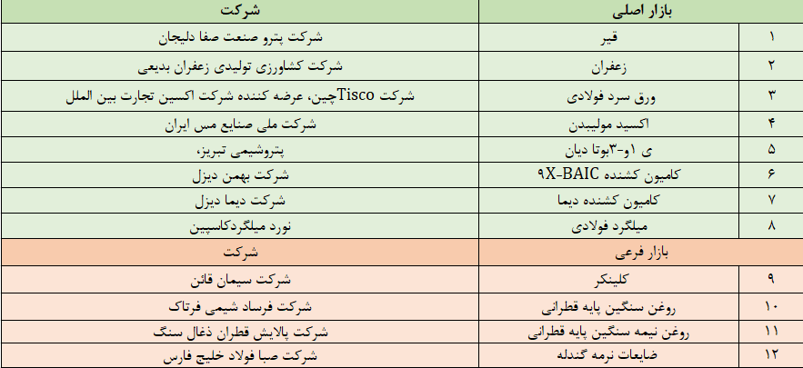 پذیرش‌ کالاهای جدید در بورس کالا