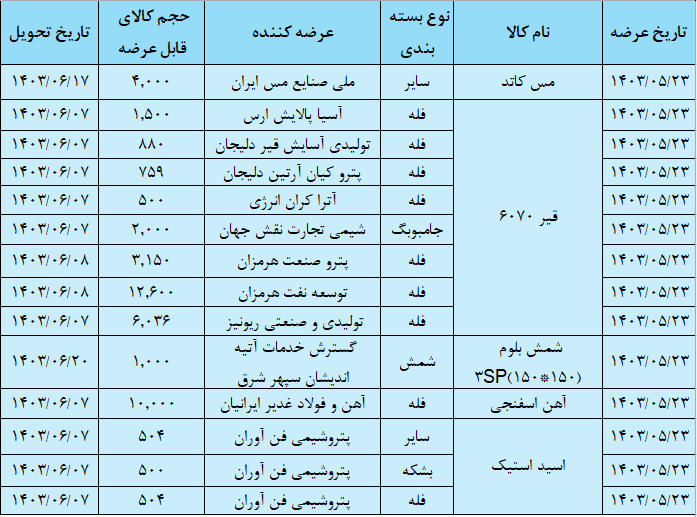 برنامه عرضه محصولات در تالار صادراتی بورس کالا 23 مردادماه + جدول