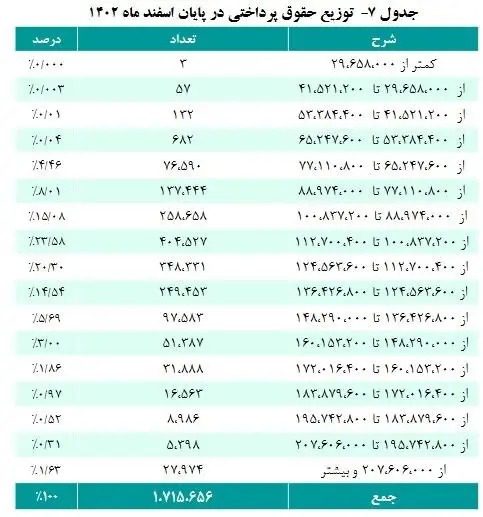 میانگین پرداخت حقوق بازنشستگان چقدر شد؟