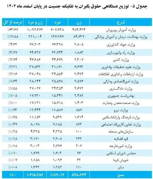 میانگین پرداخت حقوق بازنشستگان چقدر شد؟