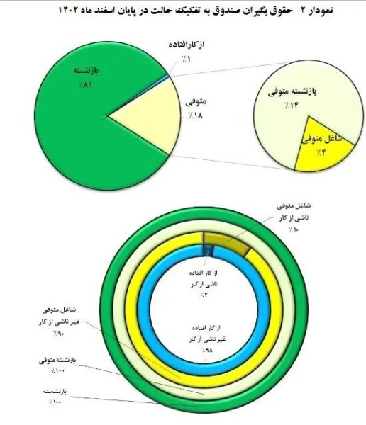 میانگین پرداخت حقوق بازنشستگان چقدر شد؟