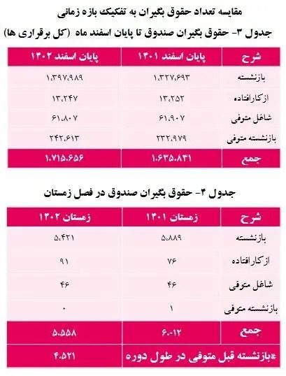 میانگین پرداخت حقوق بازنشستگان چقدر شد؟