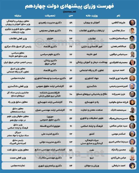 میانگین سنی وزرای پیشنهادی پزشکیان چند سال است؟ + اینفوگرافی