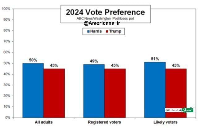 هریس در نظرسنجی های اخیر از ترامپ پیشی گرفت + اینفوگرافی