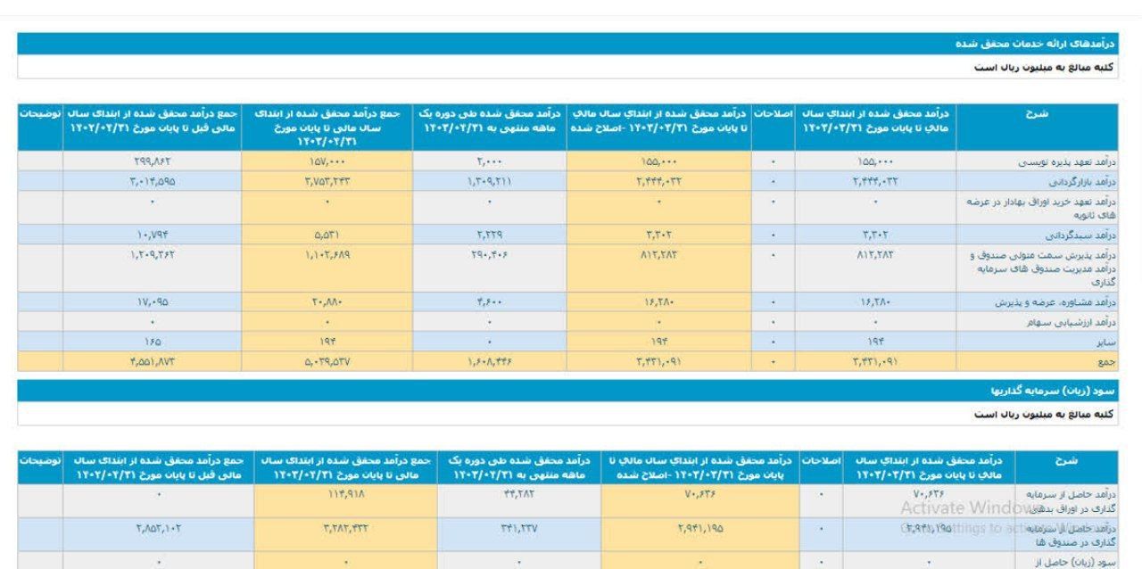 نگاهی به عملکرد یک ماهه تامین سرمایه کاردان