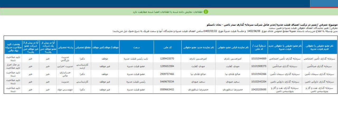 هیبت مدیره تاصیکو معرفی شد