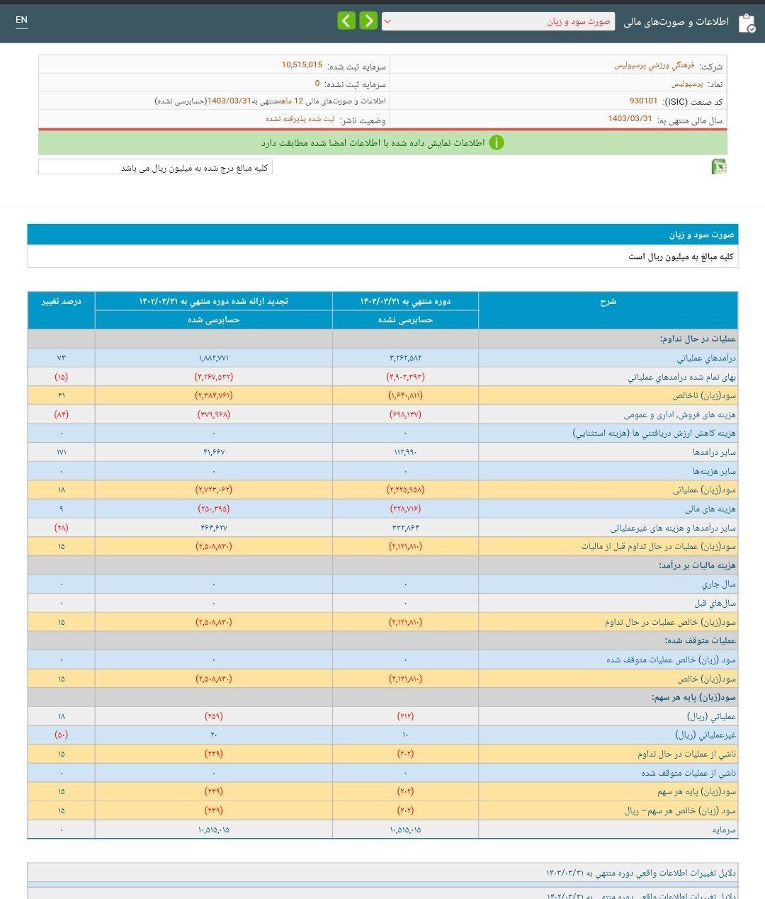 کاهش زیان پرسپولیس