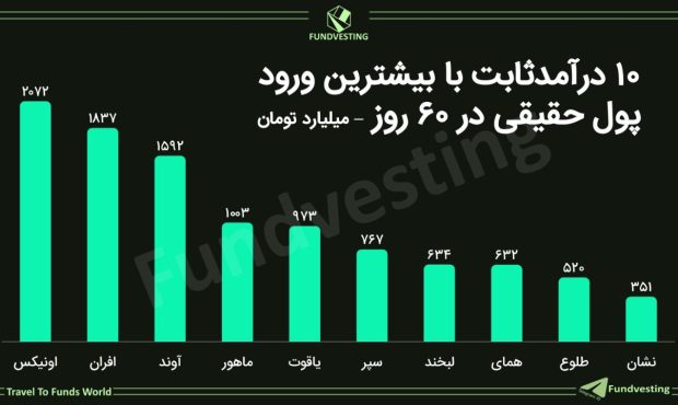 اونیکس جذاب‌ترین صندوق از نگاه سرمایه‌گذاران حقیقی