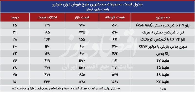 قیمت محصولات ایران خودرو در جدیدترین طرح فروش/ بررسی اختلاف قیمت از کارخانه تا بازار