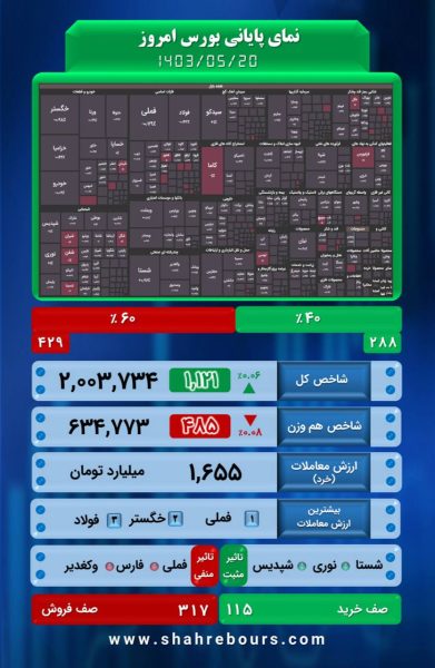 نمای پایانی بازار امروز شنبه 20 مردادماه 1403