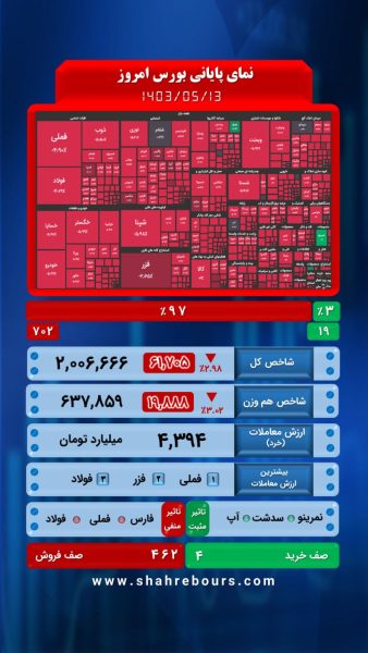 نمای پایانی بورس امروز 13 مردادماه 1403