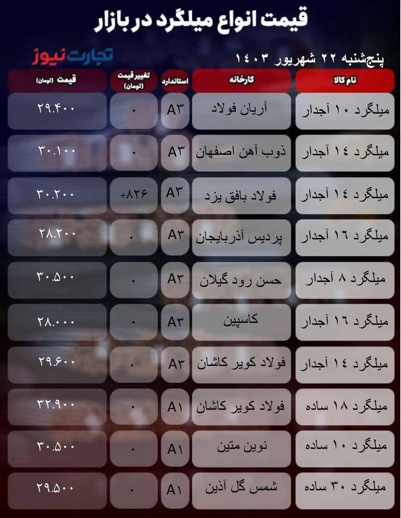 قیمت میلگرد امروز 22 شهریور 1403 + جدول