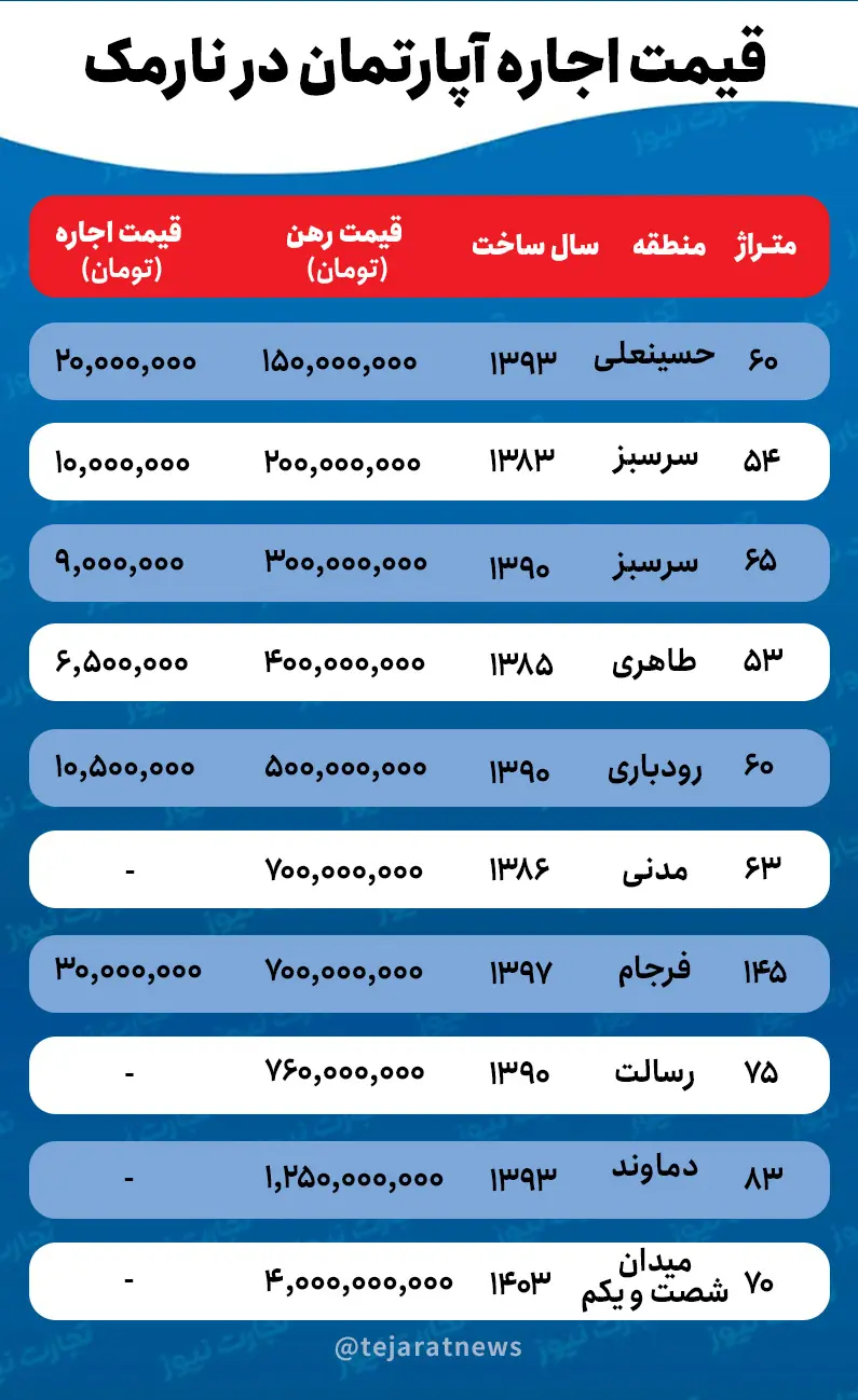 قیمت خانه در نارمک امروز 14 شهریور 1403 + جدول