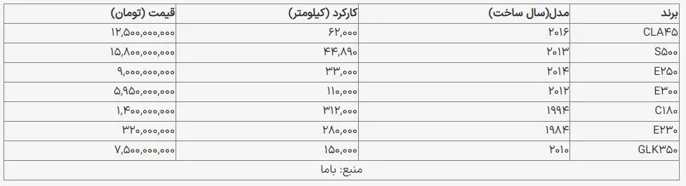 قیمت انواع خودرو بنز کارکرده در بازار ایران + جدول
