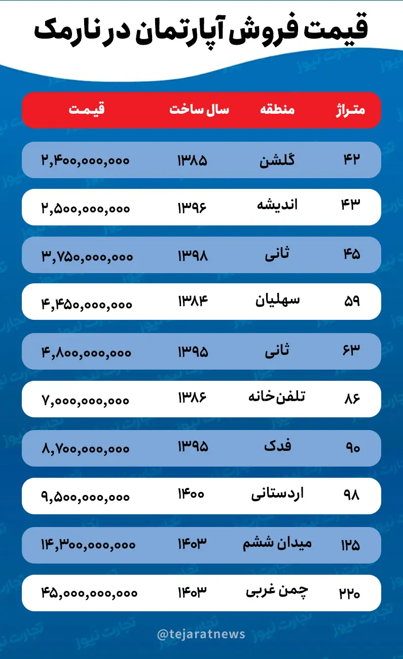 قیمت خانه در نارمک امروز 14 شهریور 1403 + جدول