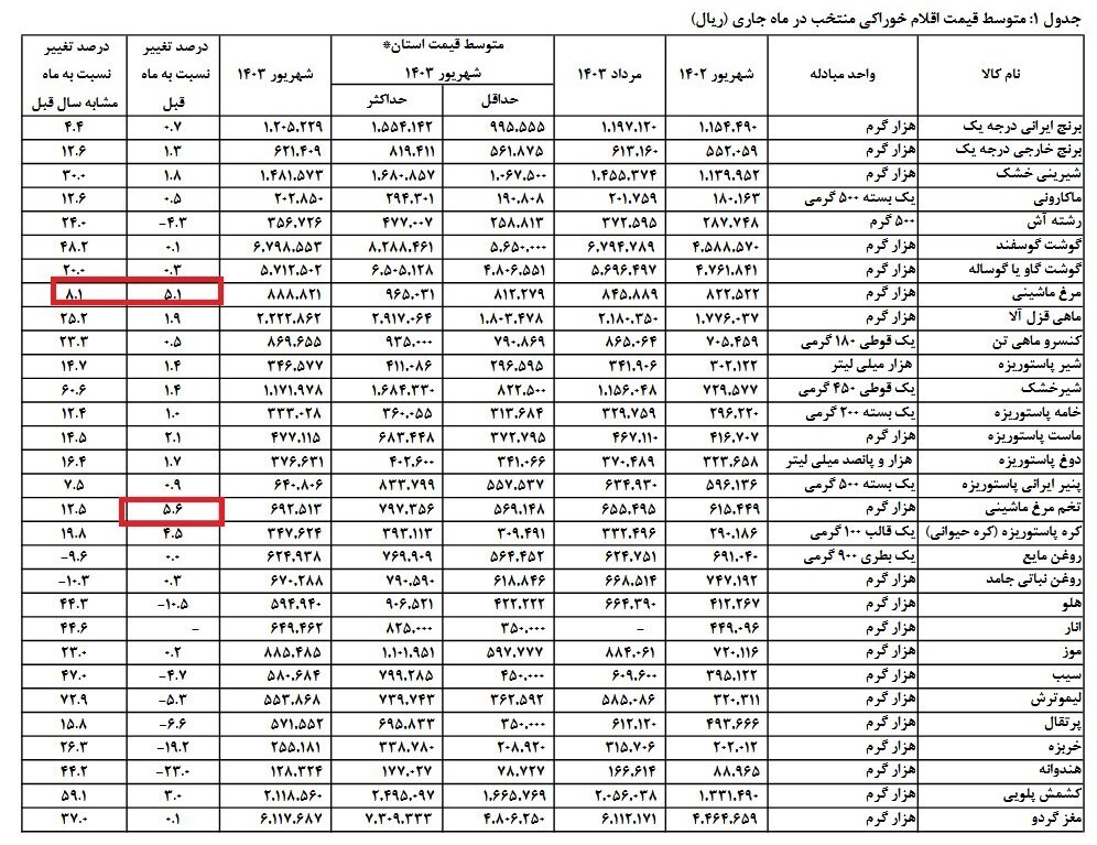 کالا اساسی