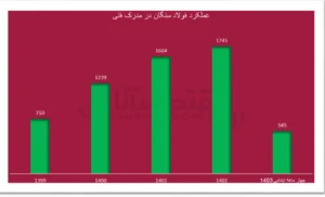 از صرفه‌جویی ارزی تا بلوغ خودباوری در فولاد سنگان
