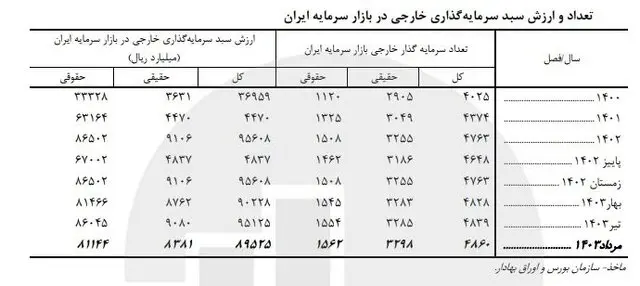 مرکز آمار ایران؛ اعلام سهم سرمایه گذاری خارجی در بورس تهران