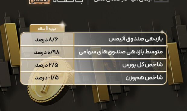 سودآوری بیش از سه برابر شاخص کل بورس توسط صندوق آتیمس