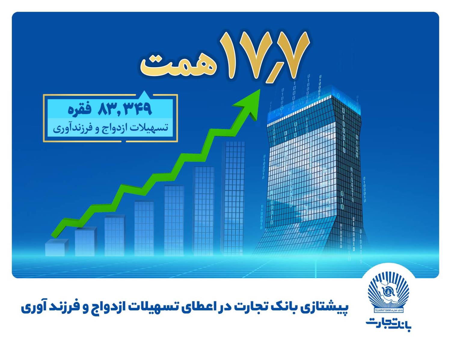 پیشتازی بانک تجارت در حمایت از جوانان با پرداخت بیش از 17.7 همت تسهیلات ازدواج و فرزندآوری