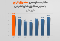 «صندوق اهرمی نارنج» با ٪۱۱.۱۷ بالاترین بازدهی در رشد اخیر بورس را کسب کرد