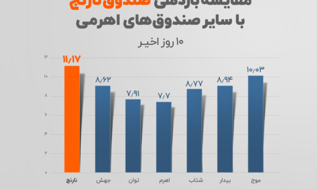 «صندوق اهرمی نارنج» با ٪۱۱.۱۷ بالاترین بازدهی در رشد اخیر بورس را کسب کرد