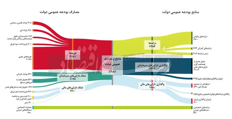 منابع بودجه سال 1404 چقدر افزایش داشته است؟