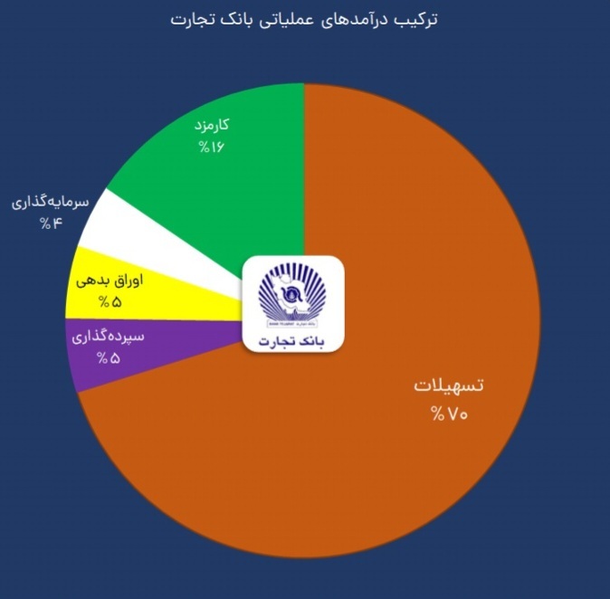 ترکیب درآمدهای عملیاتی بانک تجارت
