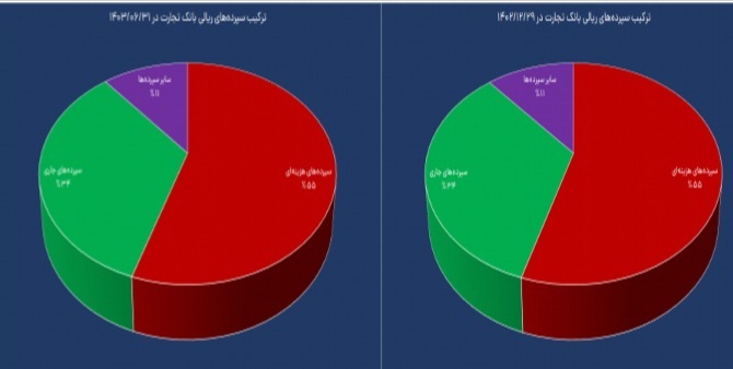 ترکیب سپرده های ریالی بانک تجارت