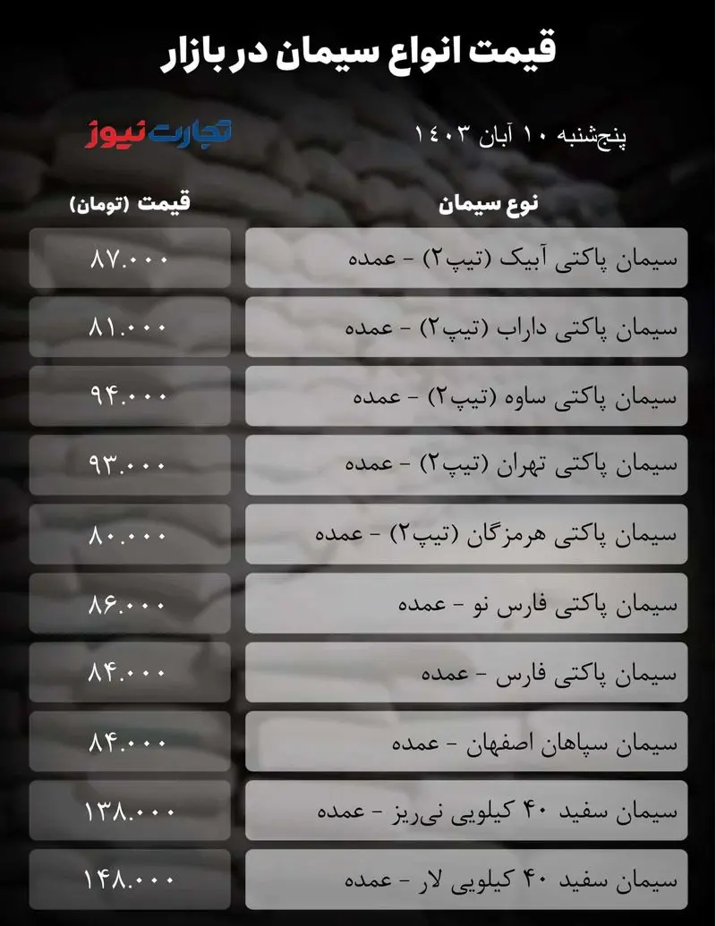 قیمت سیمان امروز ۱۰ آبان ۱۴۰۳ + جدول