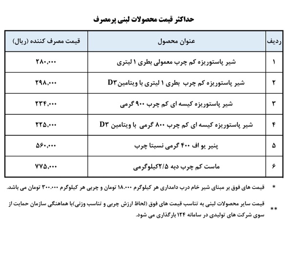 سازمان حمایت قیمت جدید محصولات لبنی پرمصرف را اعلام کرد