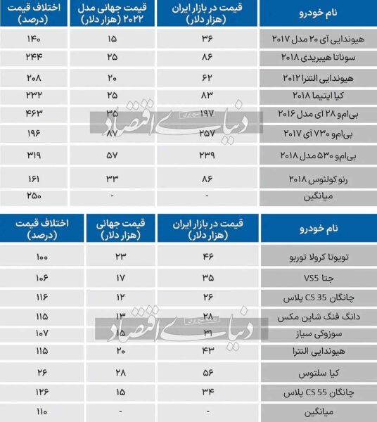 اختلاف نجومی قیمت خودرو در ایران و جهان؛ وارداتی ها 250 درصد گران تر به فروش می رسند