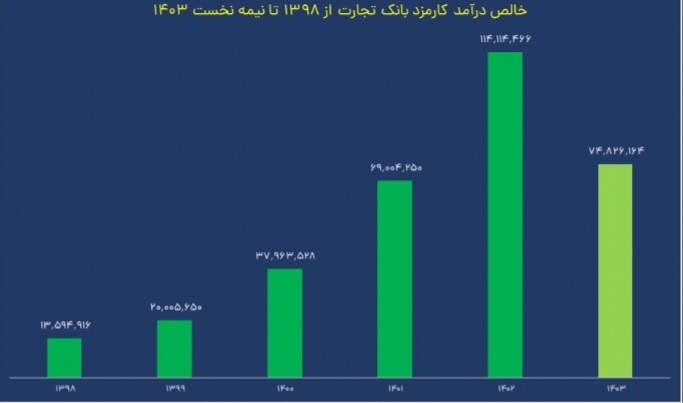 پیشتازی وتجارت در بازار کارمزد یکی از مهم‌ترین نشانه‌های مثبت در بانک تجارت، افزایش ۴۷ درصدی سهم درآمد کارمزدها و سهم آن در ترکیب درآمدهای عملیاتی بانک است که جایگاه مطلوبی را در شبکه بانکی کشور برای این بانک رقم زده و بالغ بر ۷۴ هزار و ۸۲۶ میلیارد و ۱۶۴ میلیون ریال درآمد اختصاصی را در نیمه نخست امسال به همراه داشته است. این موفقیت ناشی از تغییر بنیادین الگوی کسب‌وکار بانک و اجرای یک کلان‌پروژه در بانک تجارت است که این بانک را از واسطه‌گری سنتی وجوه به سمت کارمزدگرایی سوق داده است. در نتیجه این تغییر، ۱۶ درصد از کل درآمد عملیاتی بانک در شش‌ماهه نخست امسال از محل کارمزدها محقق شده است. همچنین، بانک تجارت در سال ۱۴۰۲ با استقبال مشتریان از خدمات و محصولات جدید ، رشد تاریخی ۶۵ درصدی در درآمدهای کارمزدی را تجربه کرد. پیش‌بینی می‌شود با تداوم تغییرات در الگوی کسب‌وکار بانک، ورود به بازارهای نوظهور و تمرکز بر نیازهای نسل جدید مشتریان، بانک تجارت بتواند امسال نیز رکورد تازه‌ای را در بازار کارمزد به ثبت برساند.