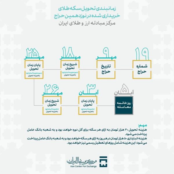 زمان بندی تحویل سکه در نوزدهمین حراج اعلام شد