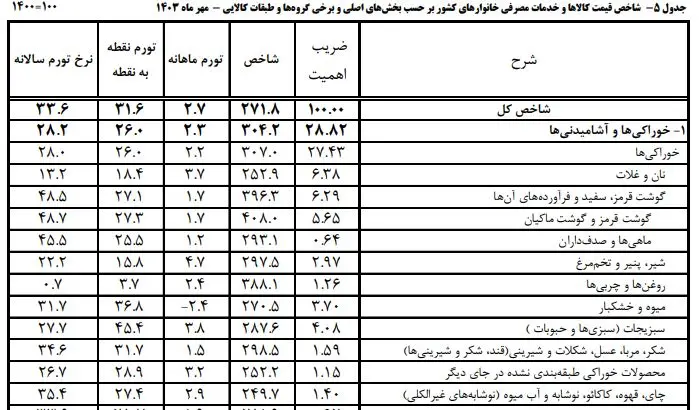 شاخص قیمت کالاها