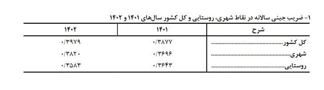 ضریب جینی 1